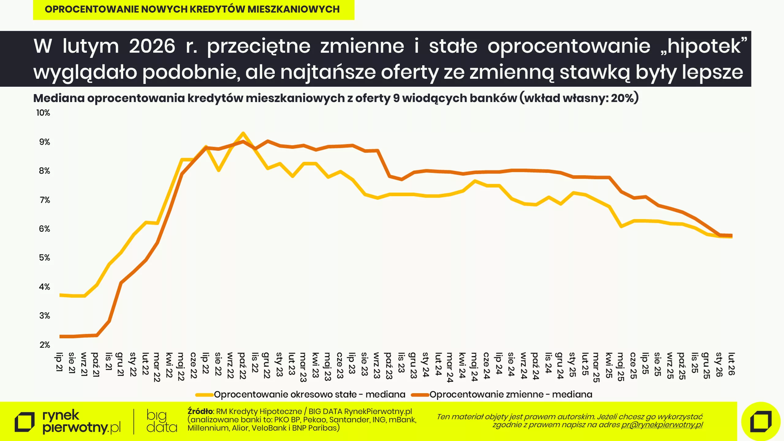 Mediana oprocentowania kredytów mieszkaniowych z oferty 9 wiodących banków