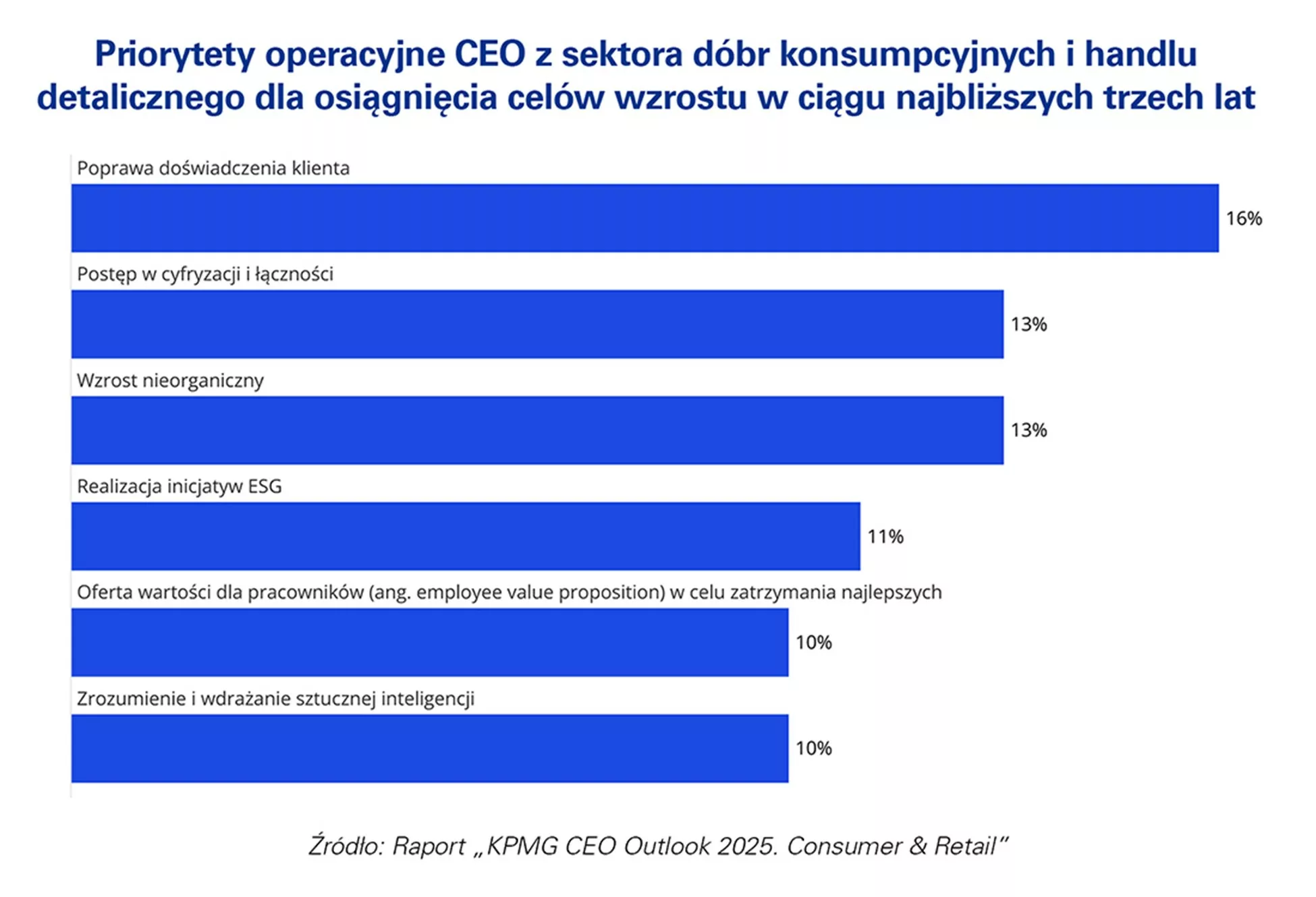 Odporność łańcuchów dostaw największym wyzwaniem według liderów sektora dóbr konsumpcyjnych