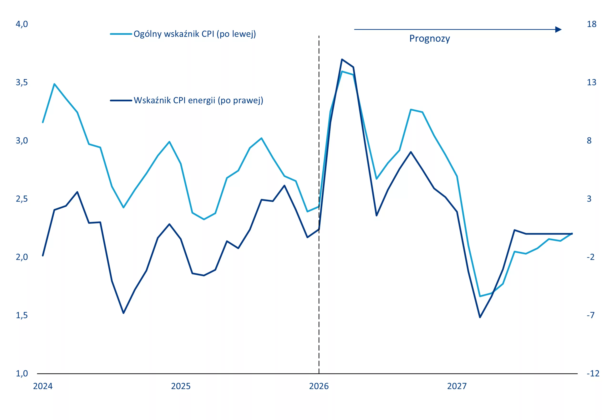 Prognoza inflacji CPI w USA