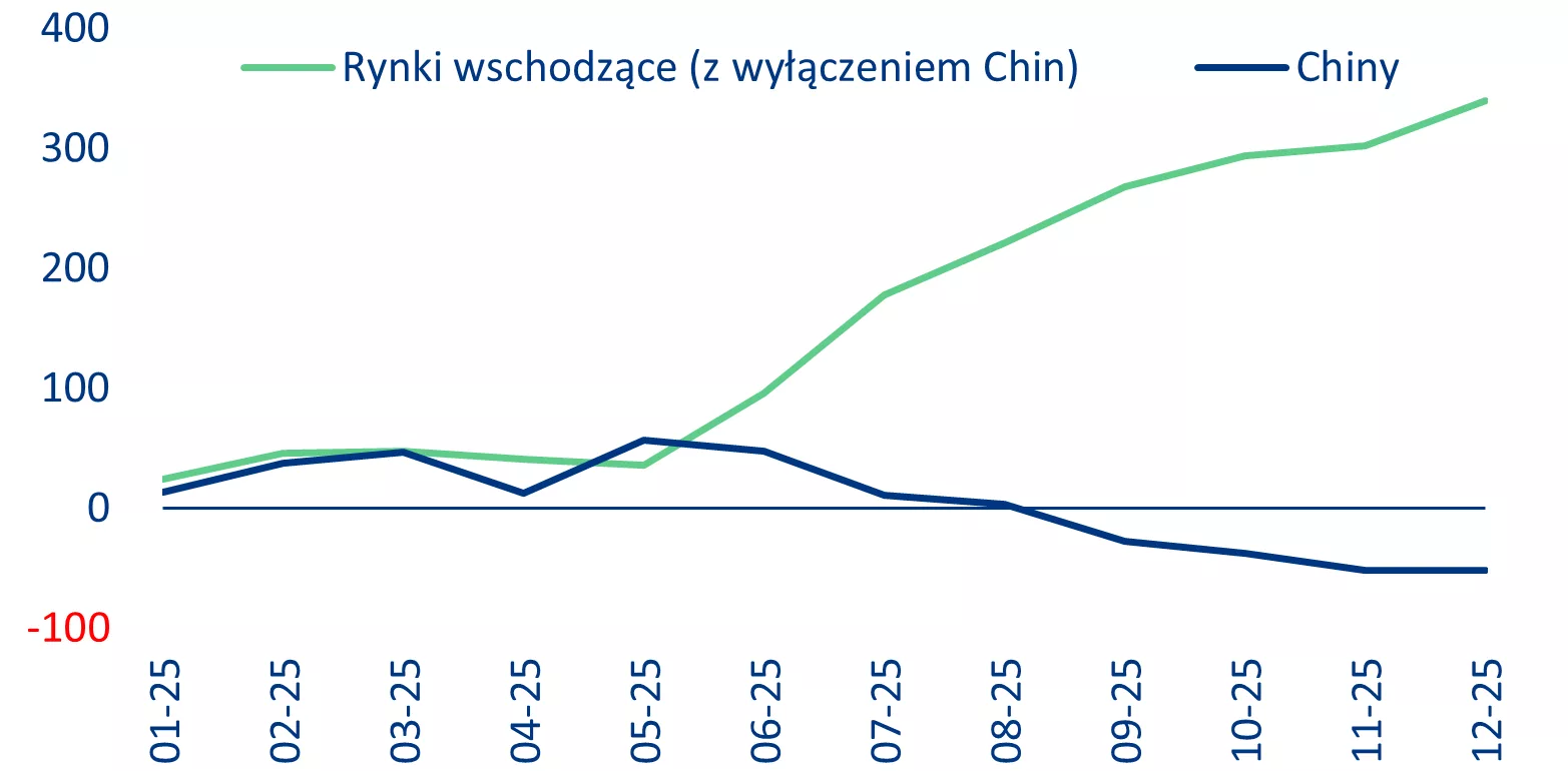 Przepływy kapitałowe na rynki wschodzące, mld USD