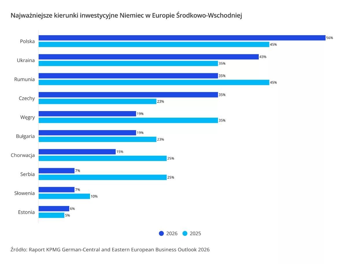 Region Europy Środkowo-Wschodniej zyskuje na znaczeniu dla niemieckiego biznesu