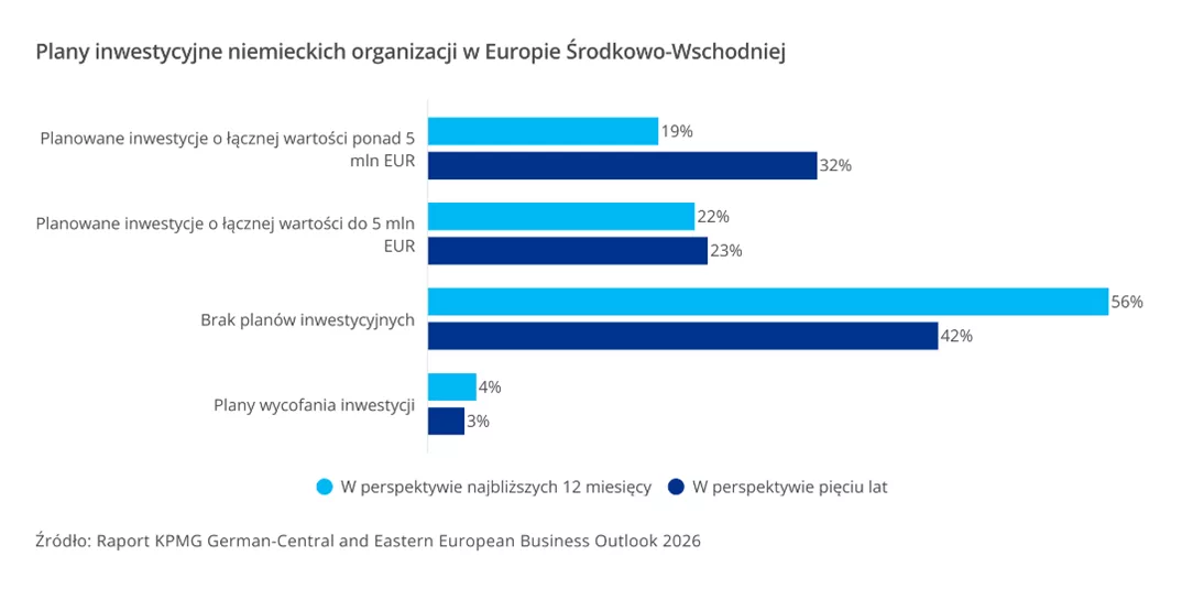 Rosnące znaczenie Europy Środkowo-Wschodniej dla niemieckich przedsiębiorstw