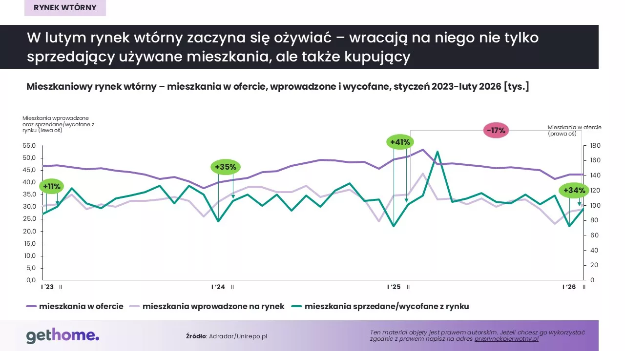 Rynek wtórny_luty 2026-oferta-kraj