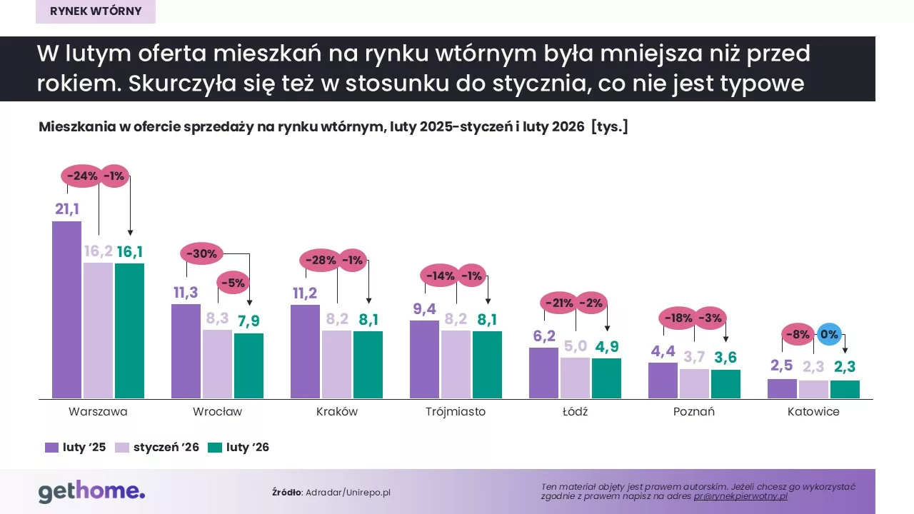 Rynek wtórny_luty 2026-oferta-miasta