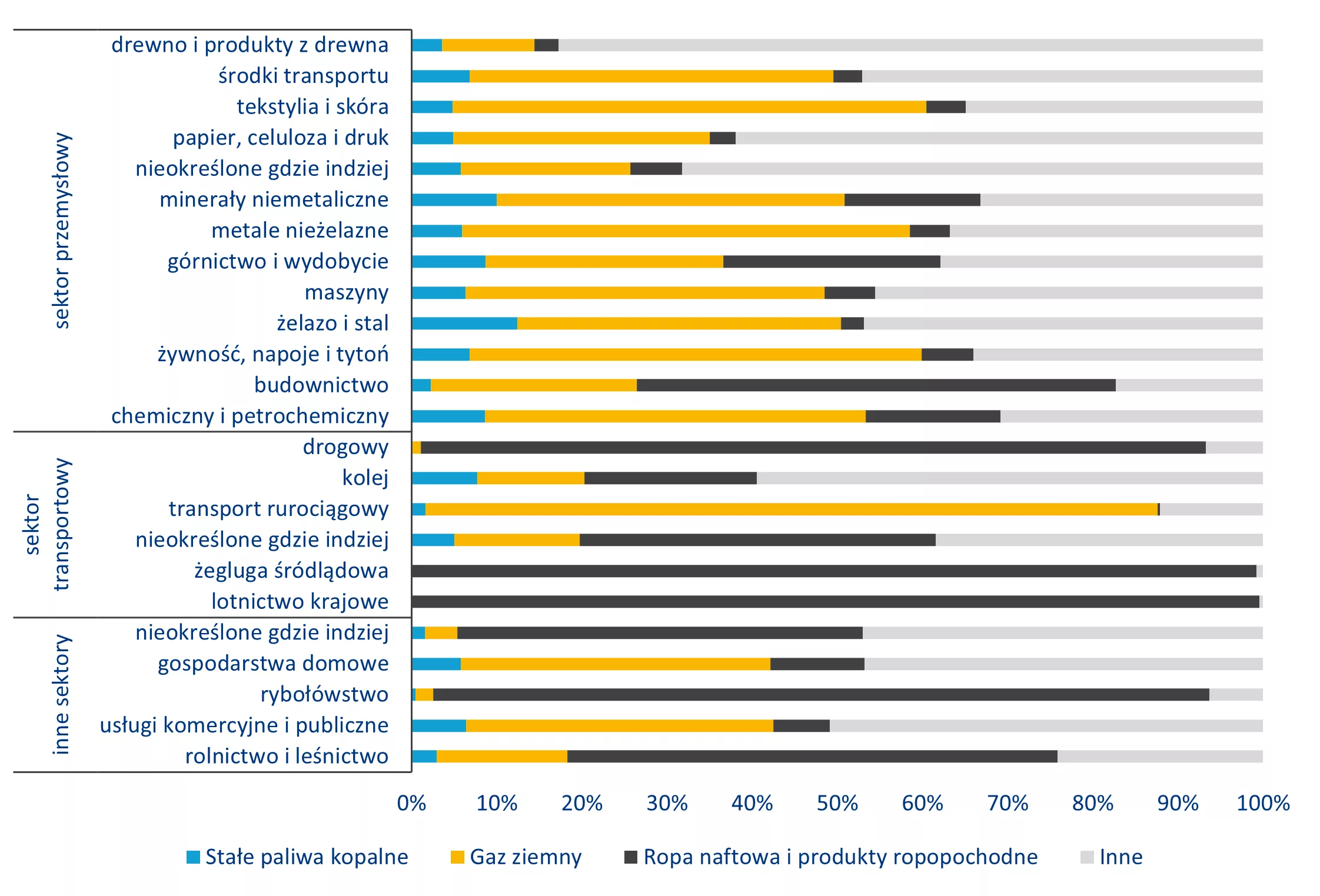 Udział końcowego zużycia energii według podsektorów i źródeł energii w 2024