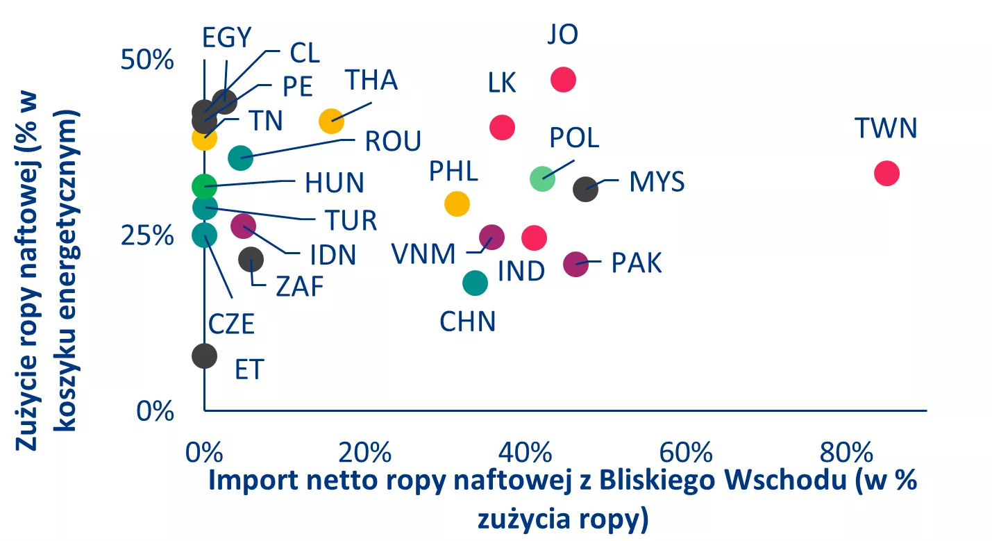 Uzależnienie od ropy z Bliskiego Wschodu na wybranych rynkach wschodzących