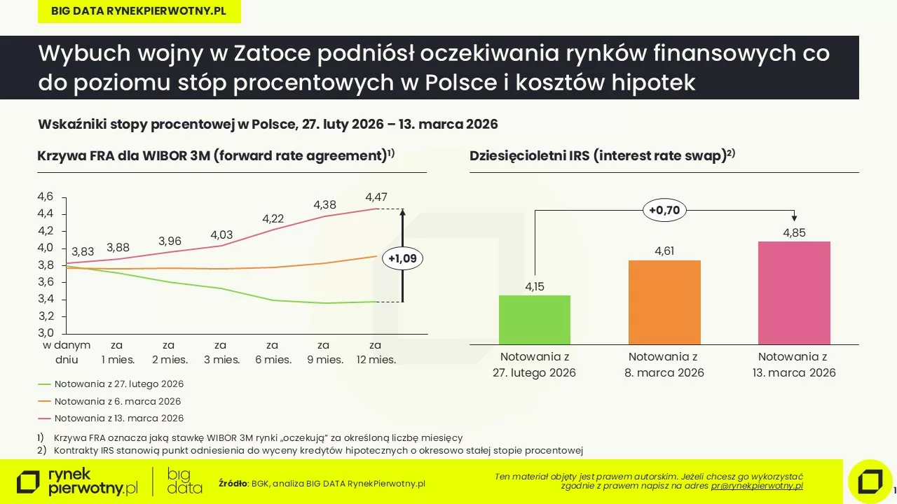 Wskaźniki stopy procentowej w Polsce
