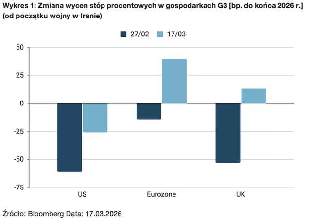 Wykres 1: Zmiana wycen stóp procentowych w gospodarkach G3 [bp. do końca 2026 r.] (od początku wojny w Iranie)
