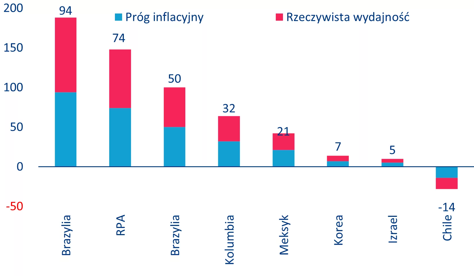Zmiany rentowności 10-letnich obligacji rynków wschodzących po wybuchu konfliktu