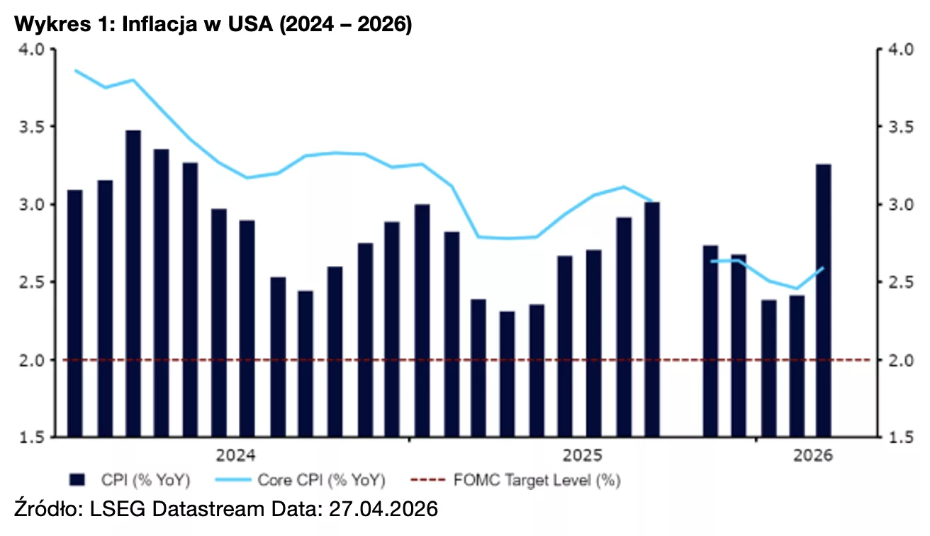 Wykres 1: Inflacja w USA (2024 – 2026)
