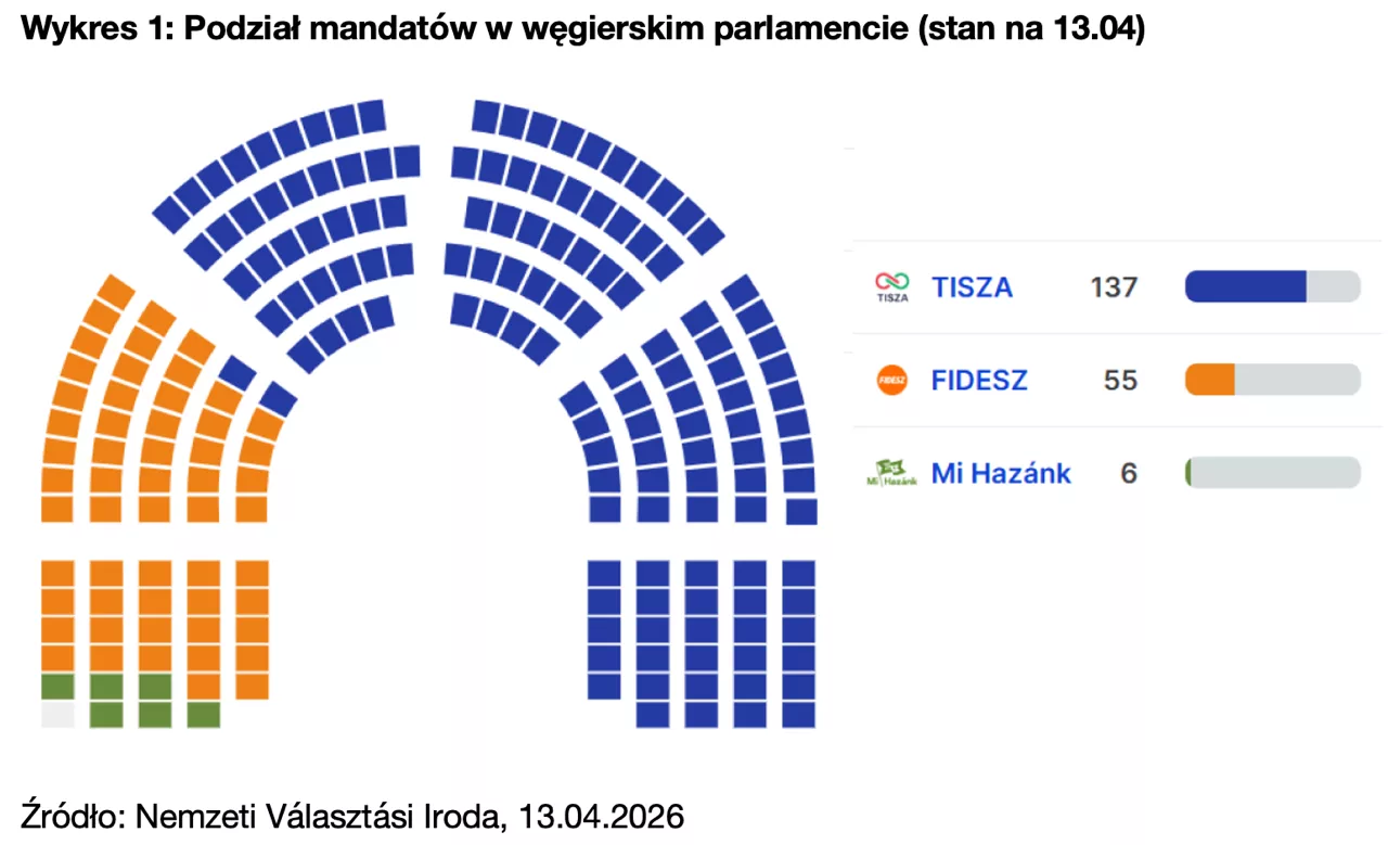 Wykres 1: Podział mandatów w węgierskim parlamencie (stan na 13.04)