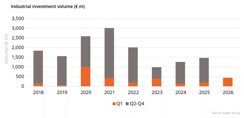3 Rynek nieruchomości komercyjnych w Polsce po Q1 2026