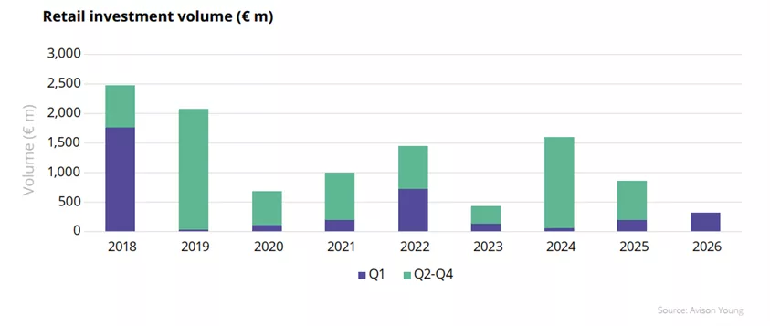 4 Rynek nieruchomości komercyjnych w Polsce po Q1 2026