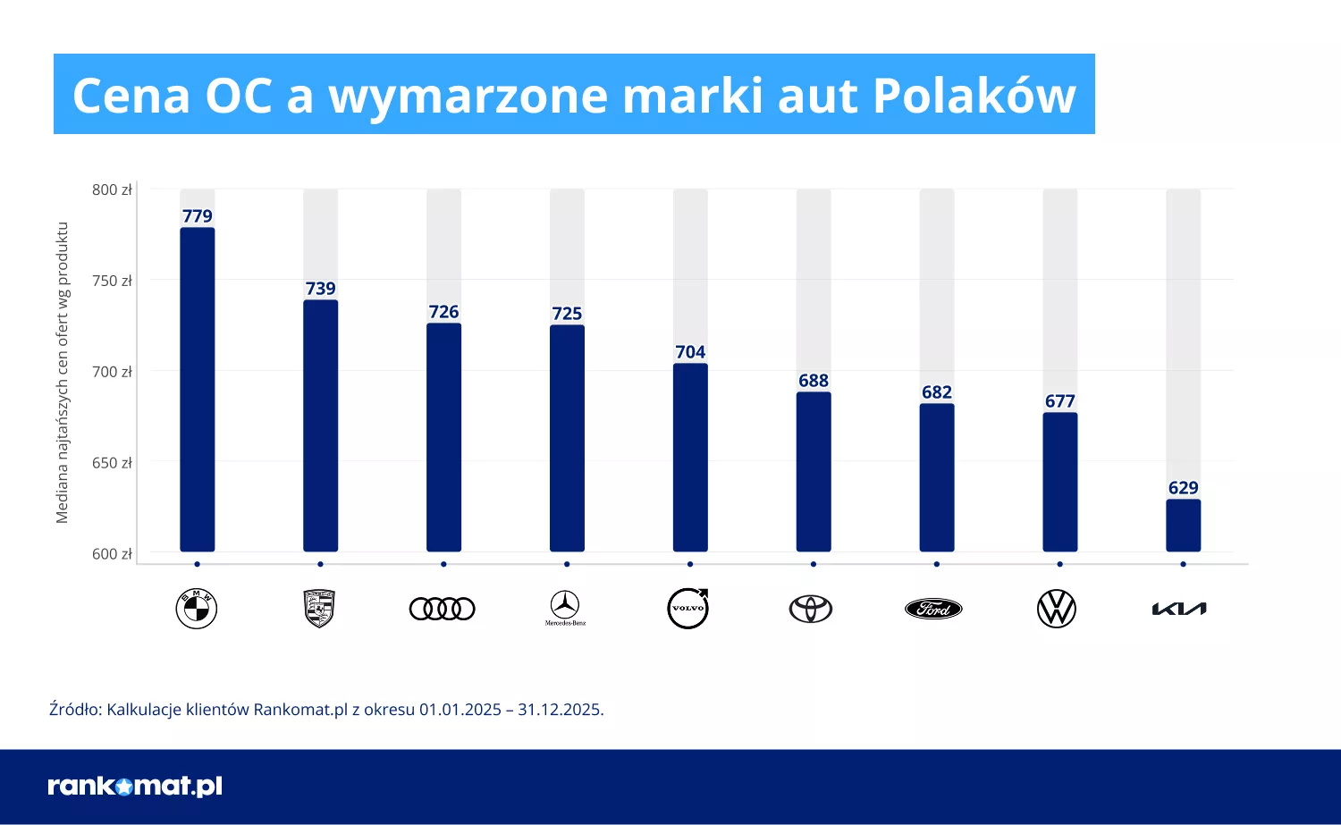 Cena OC wymarzonych marek samochodów Polaków
