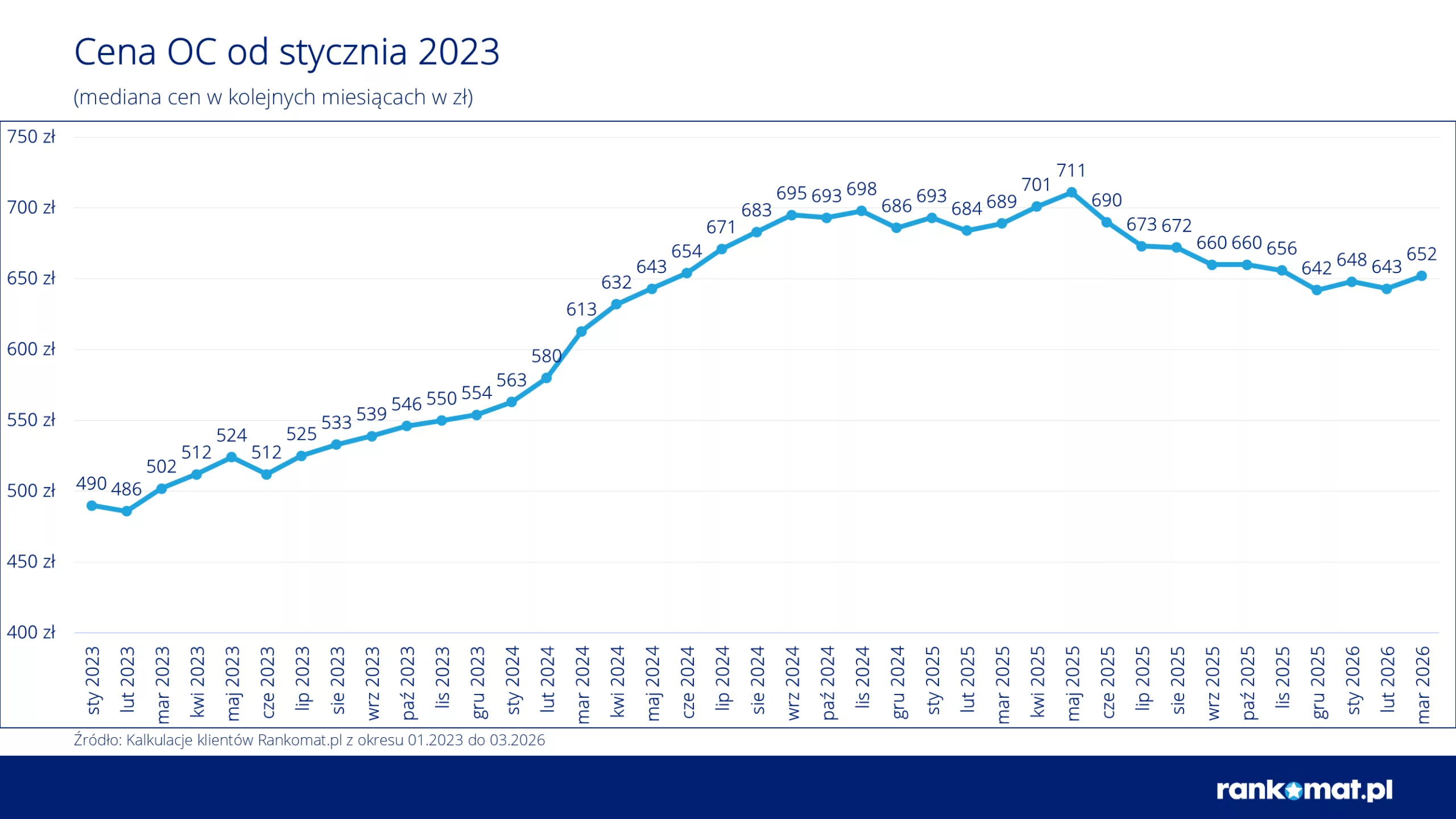 Ceny OC kwiecień 26