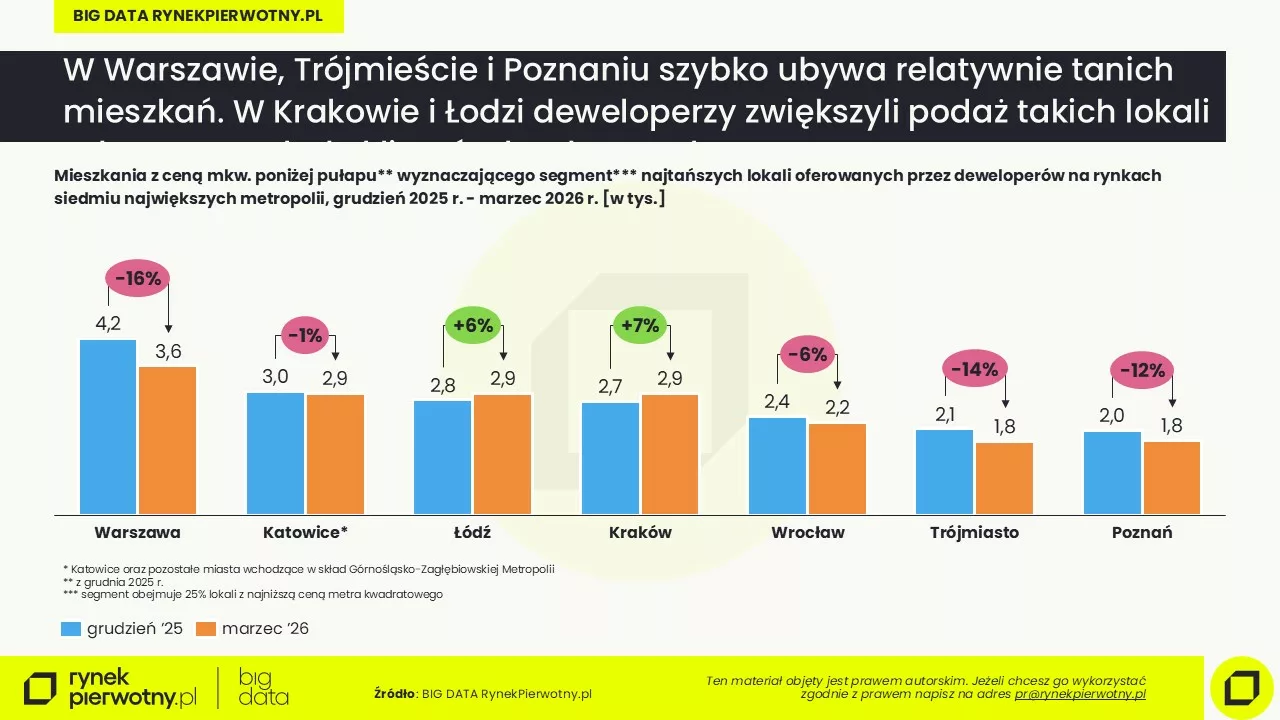 Ceny mieszkań-2026-oferta najtańszych mieszkań