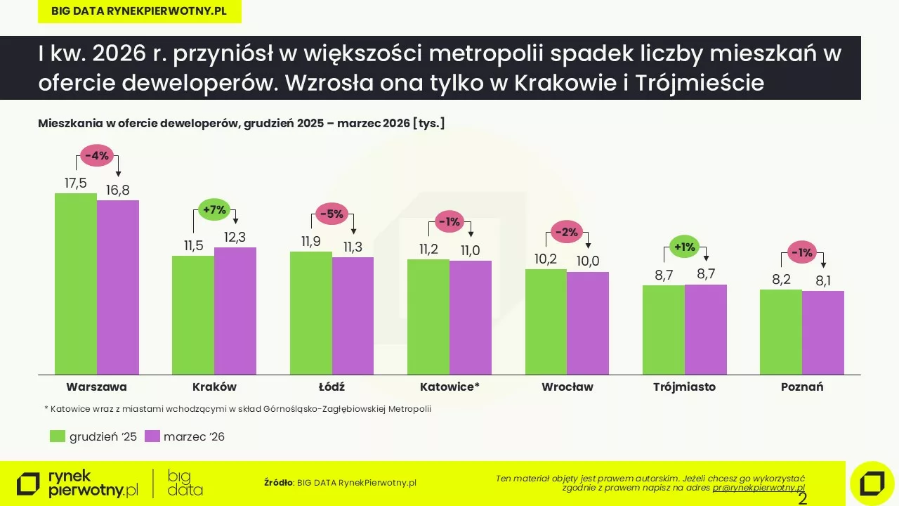 Ceny mieszkań-2026-oferta