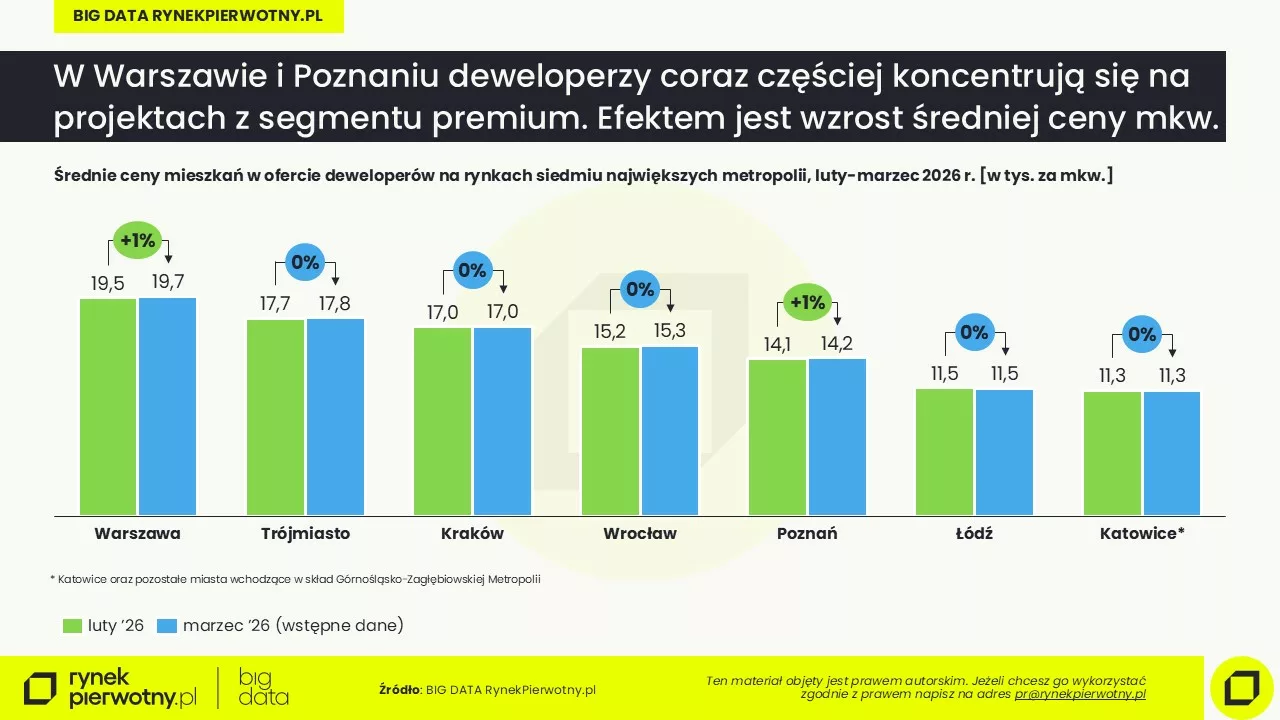 Ceny mieszkań-marzec-2026-wstępne