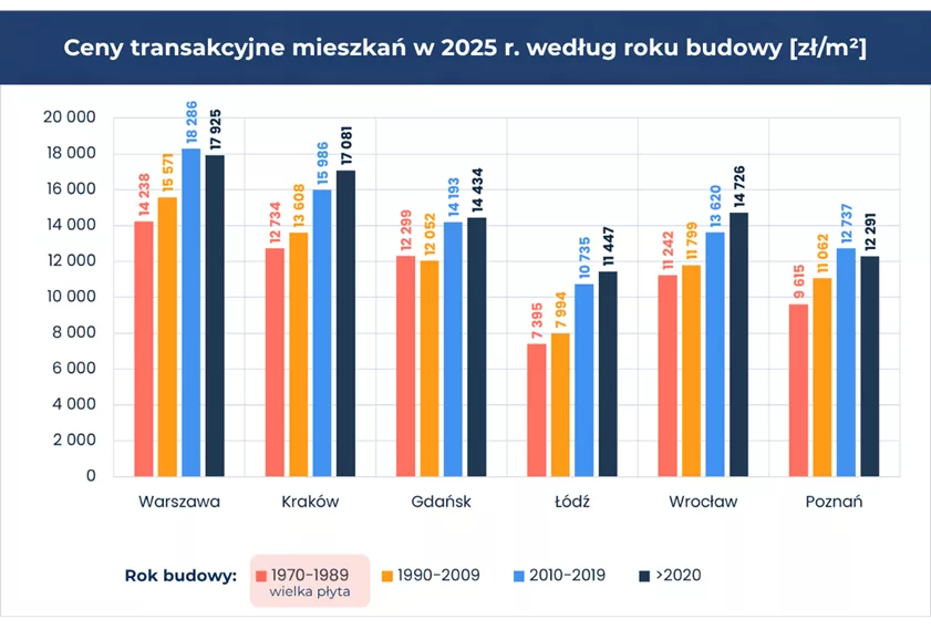 Ceny mieszkań w wielkiej płycie 2