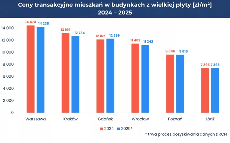 Ceny mieszkań w wielkiej płycie