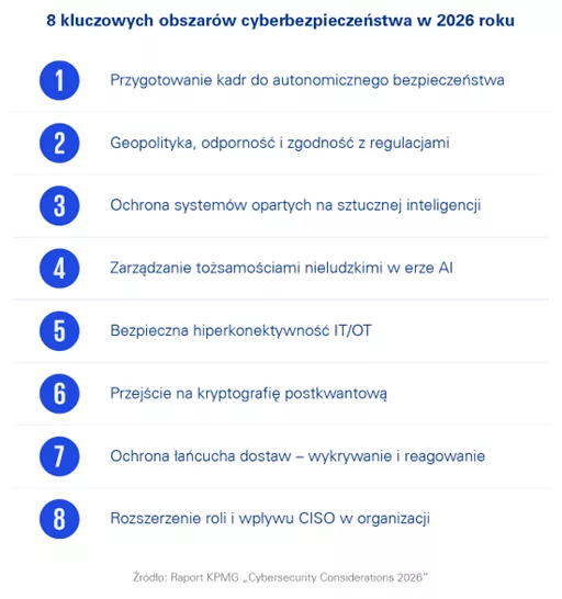 Cyberbezpieczeństwo przestaje być domeną IT – raport KPMG wskazuje kluczowe wyzwania na 2026 rok