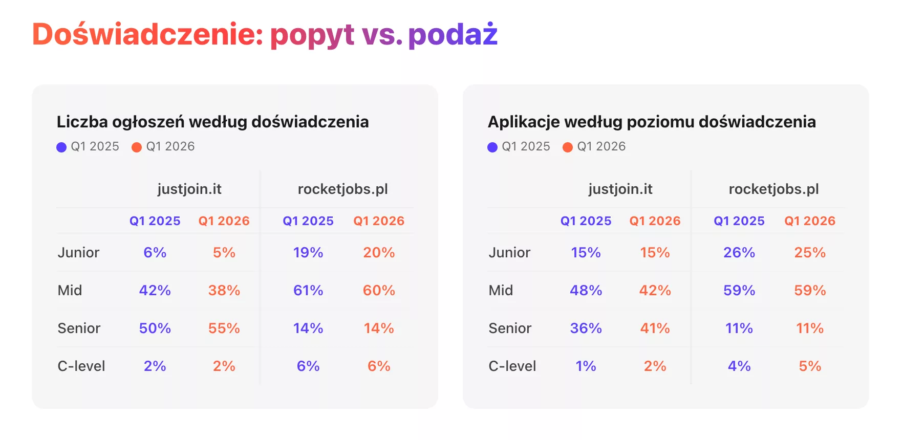 Doświadczenie - popyt vs podaż