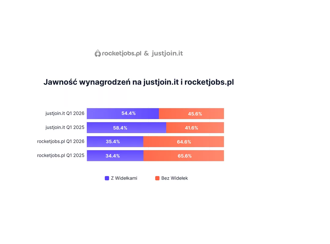 Jawność wynagrodzeń na justjoin.it i rocketjobs.pl
