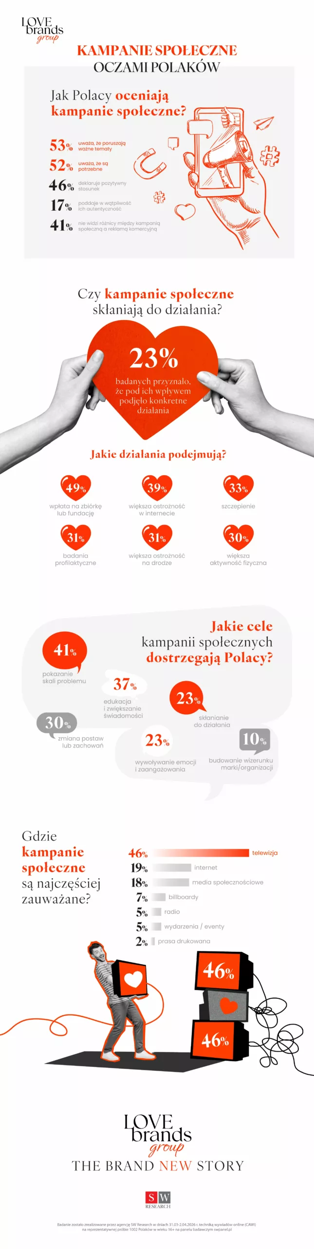 Kampanie spoleczne oczami Polakow infografika