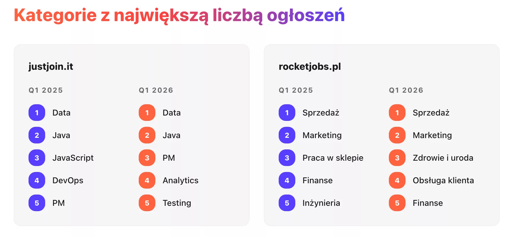 Kategorie z największą liczbą ogłoszeń