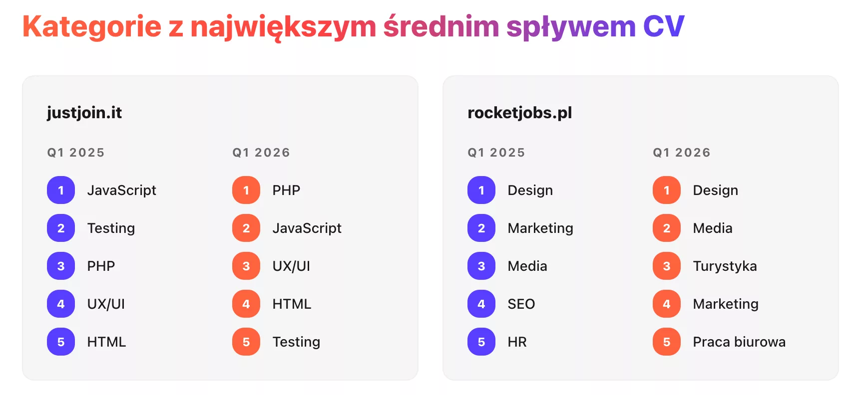 Kategorie z największym spływem CV