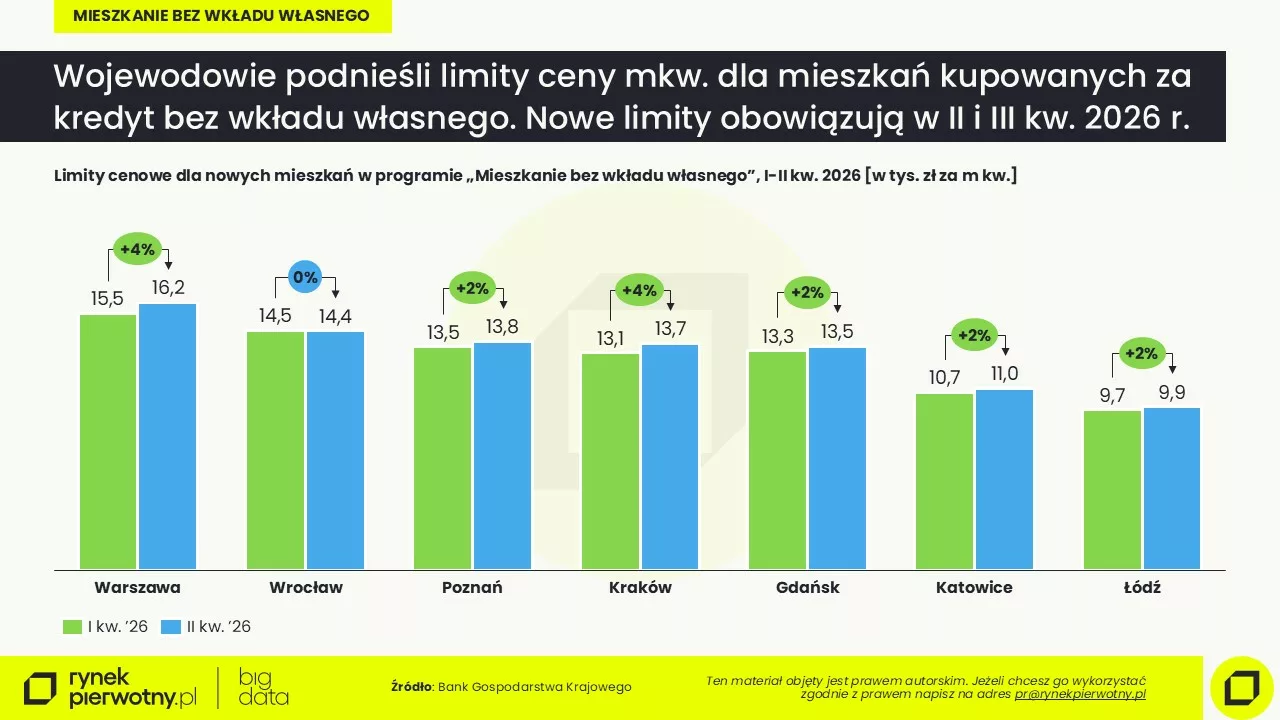 Komunikat-kredyty bez wkładu-kwiecień 2026-limit ceny mkw