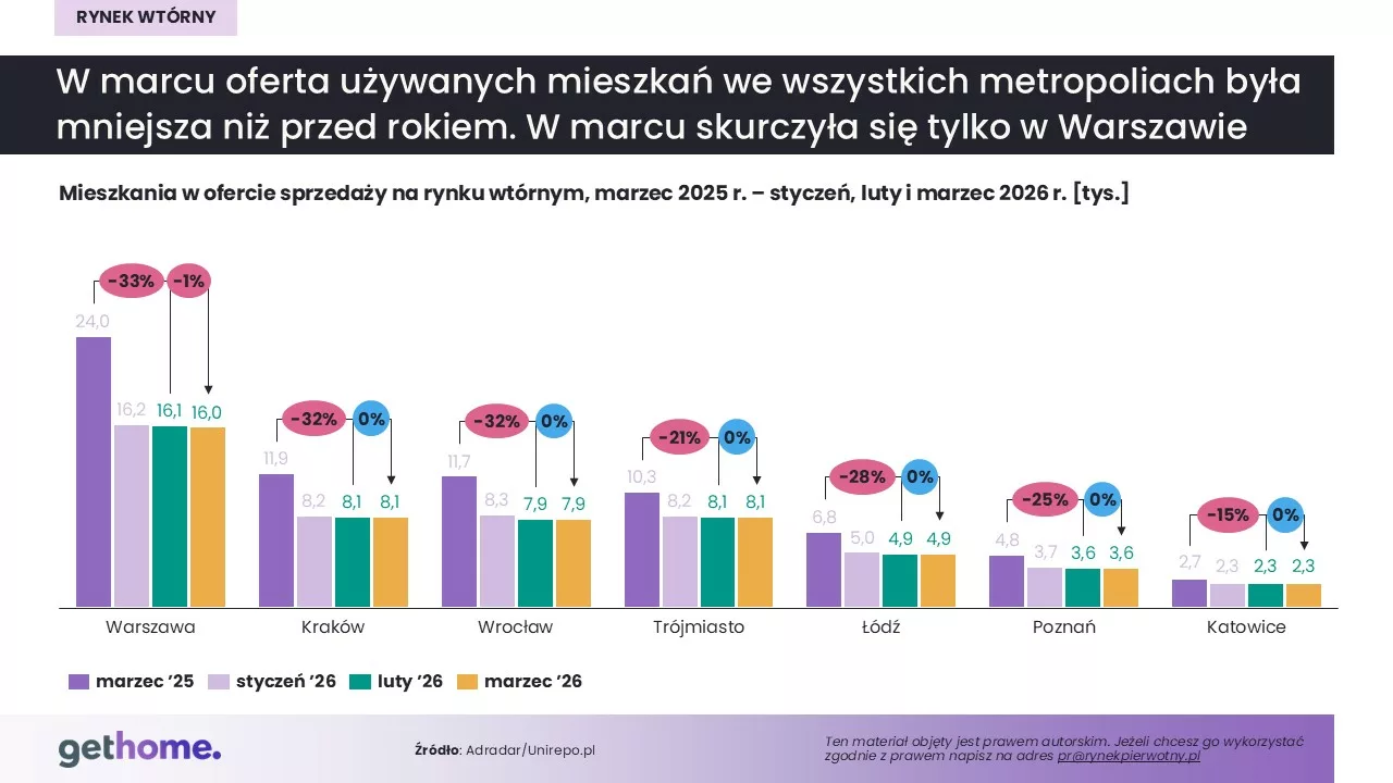Komunikat-rynek wtórny-04.2026-oferta-miasta