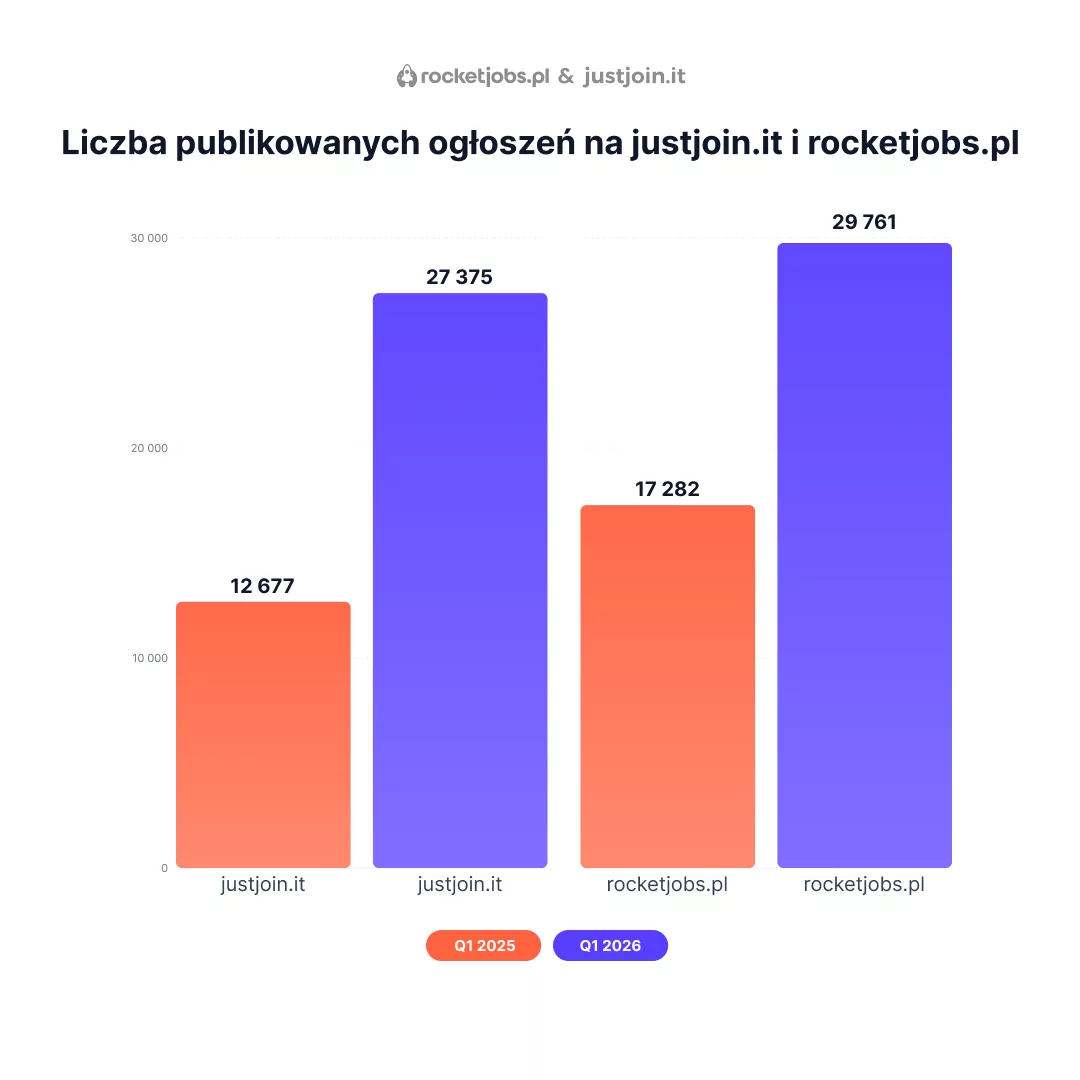 Liczba publikowanych ogłoszeń na justjoin.it i rocketjobs.pl