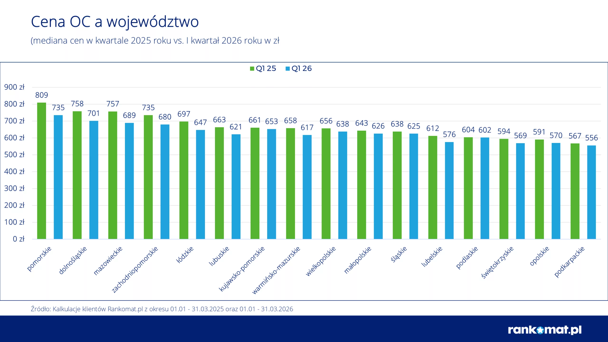OC województwa Q1 26