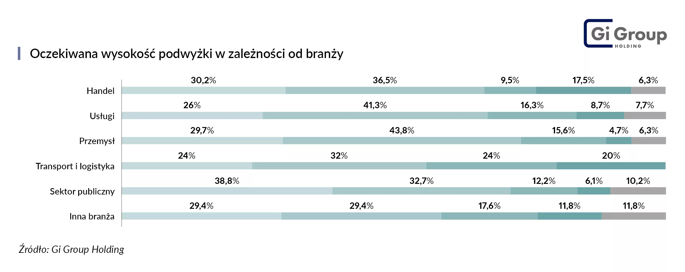 Oczekiwana wysokość podwyżki w zależności od branży