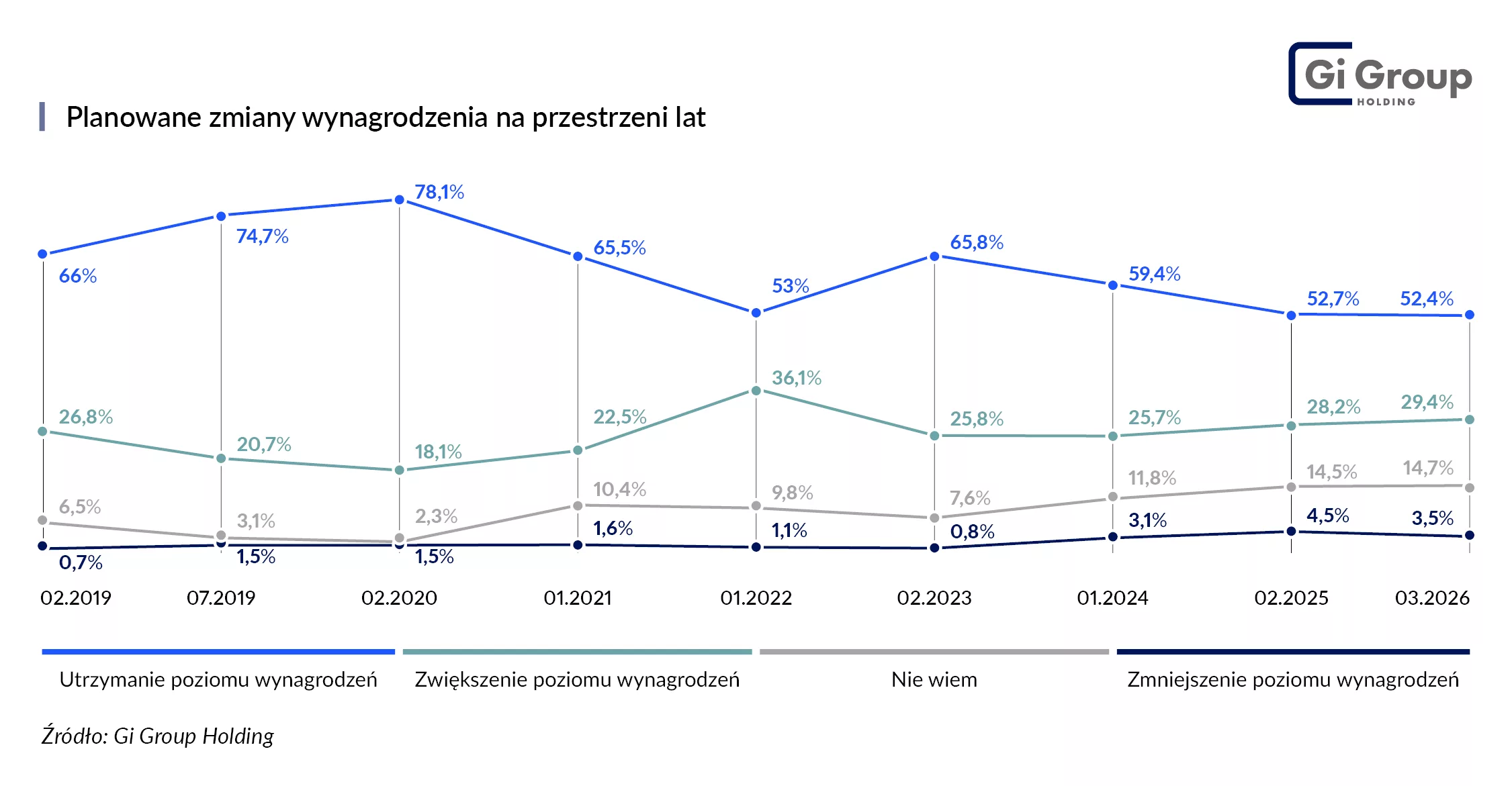 Planowane zmiany wynagrodzenia na przestrzeni lat