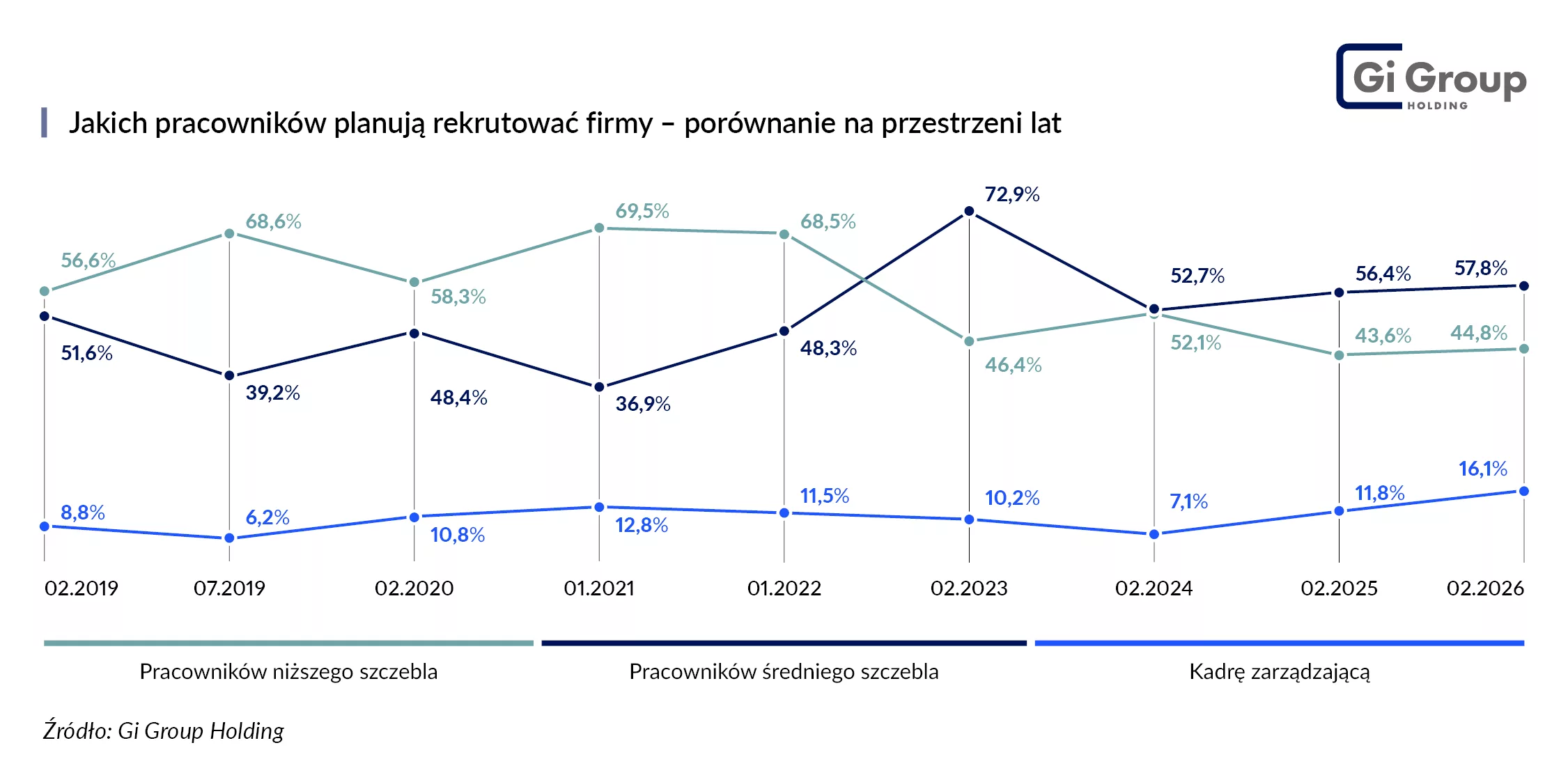Plany zatrudnienia na przestrzeni lat_Pracownicy_Barometr Rynku Pracy