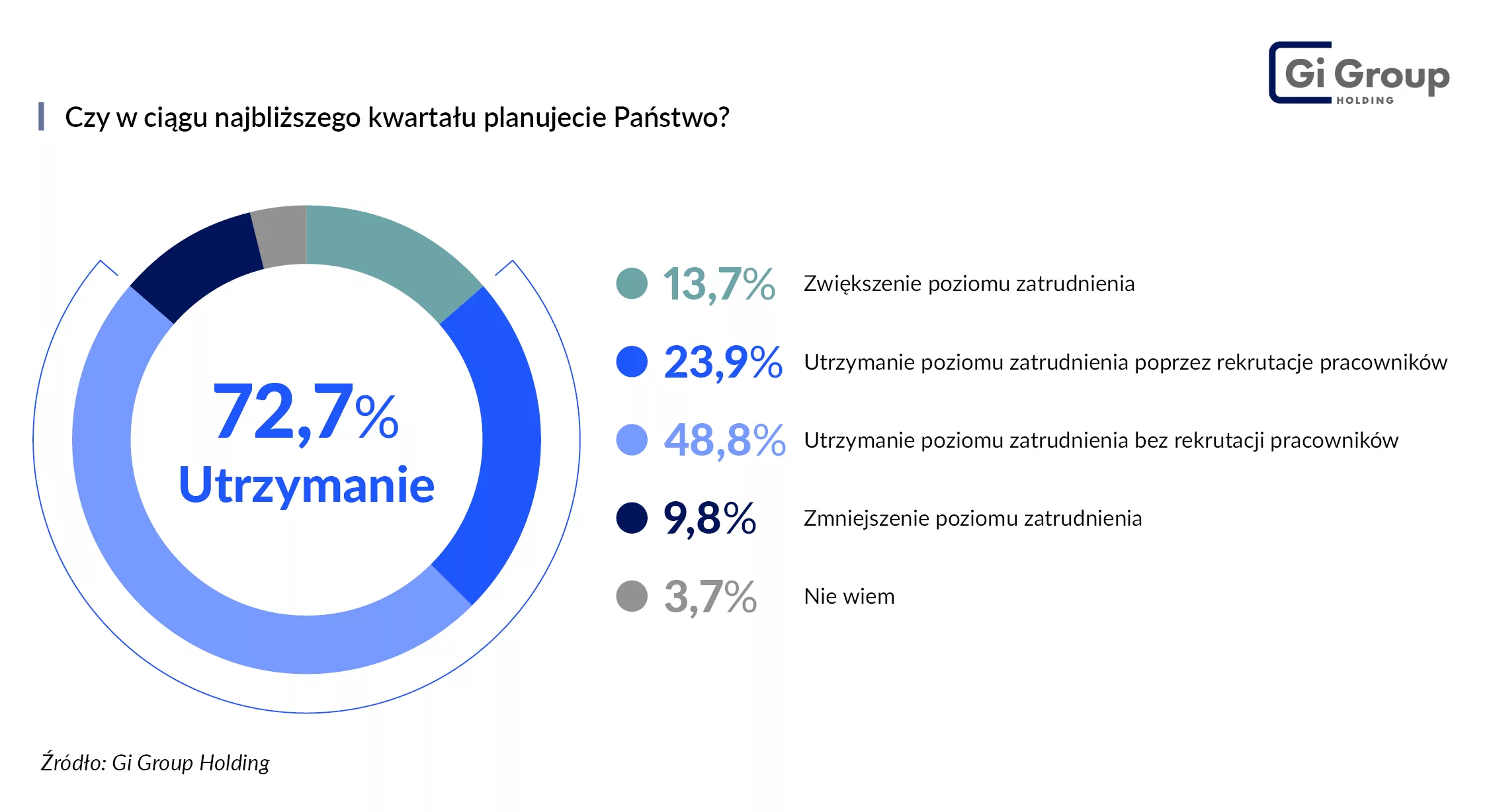 Plany zatrudnienia w najbliższym kwartale Barometr Rynku Pracy