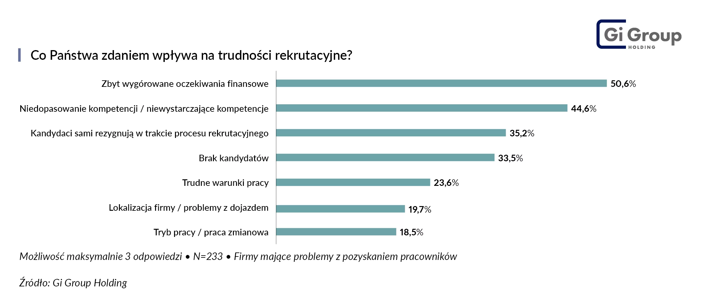 Powody trudności rekrutacyjnych_Barometr Rynku Pracy