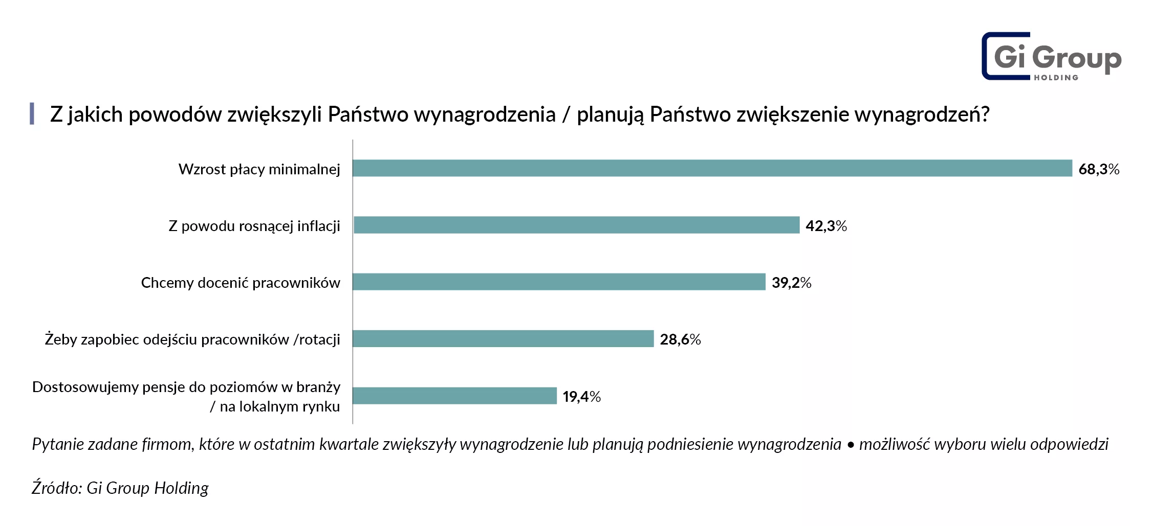 Powody zwiększania wynagrodzenia