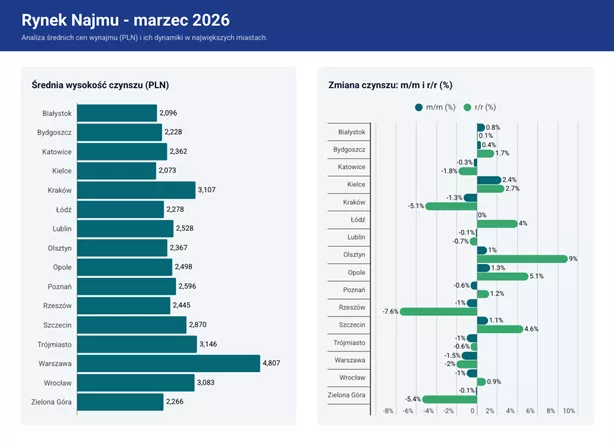 Rynek najmu Średni czynsz spadł do 3,5 tys. zł