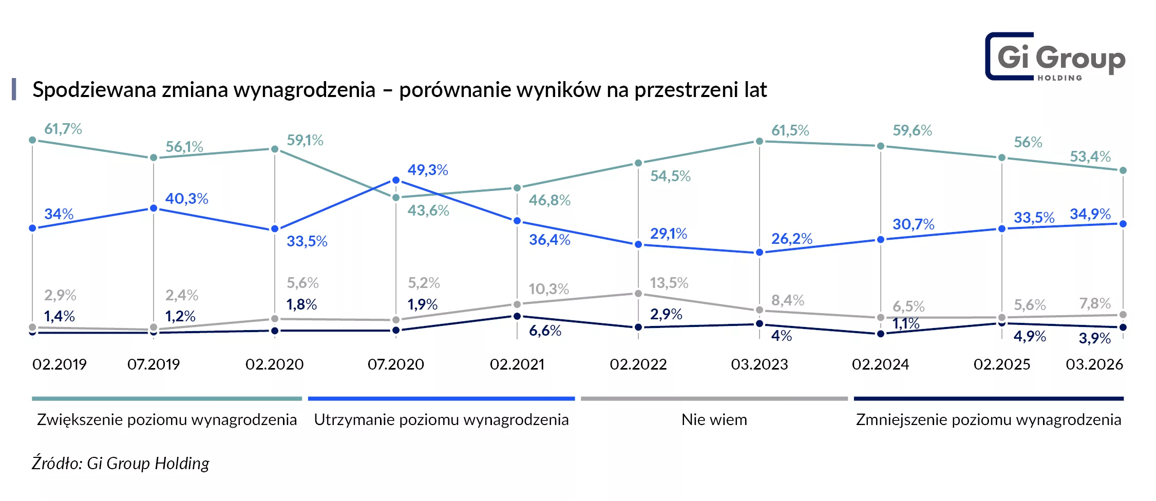 Spodziewana zmiana wynagrodzenia na przestrzeni lat