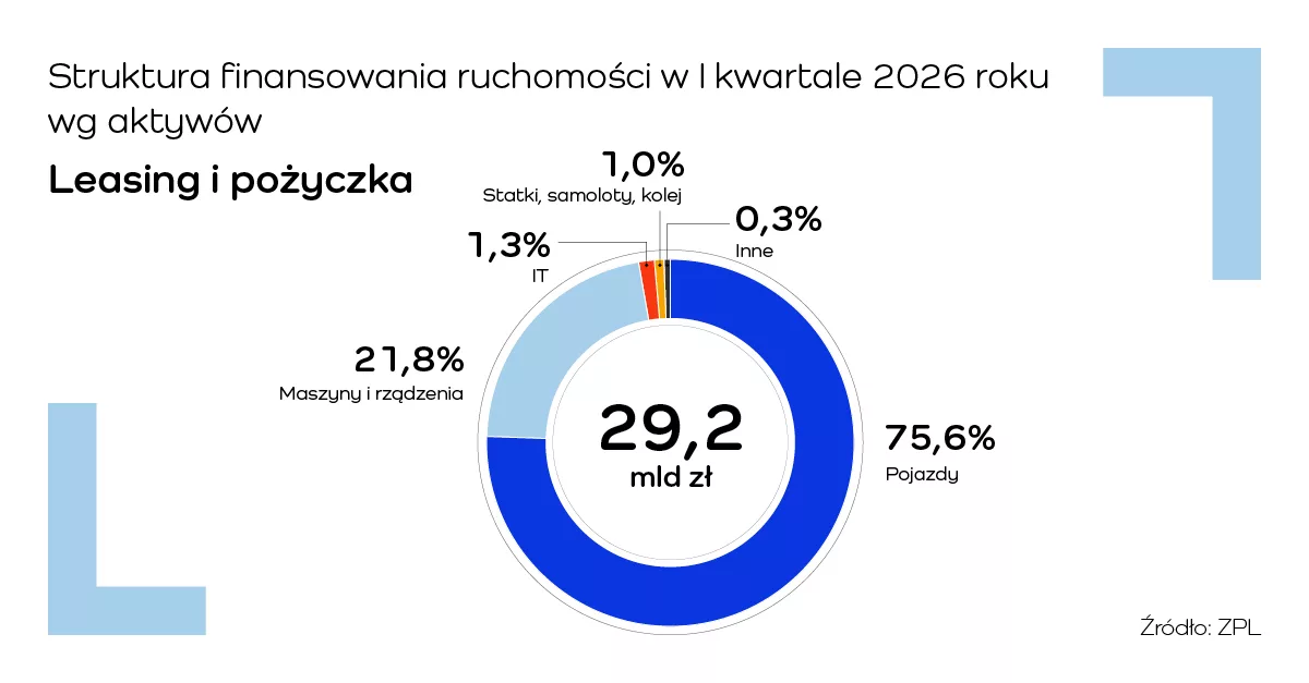 Struktura finansowa I Q 2026