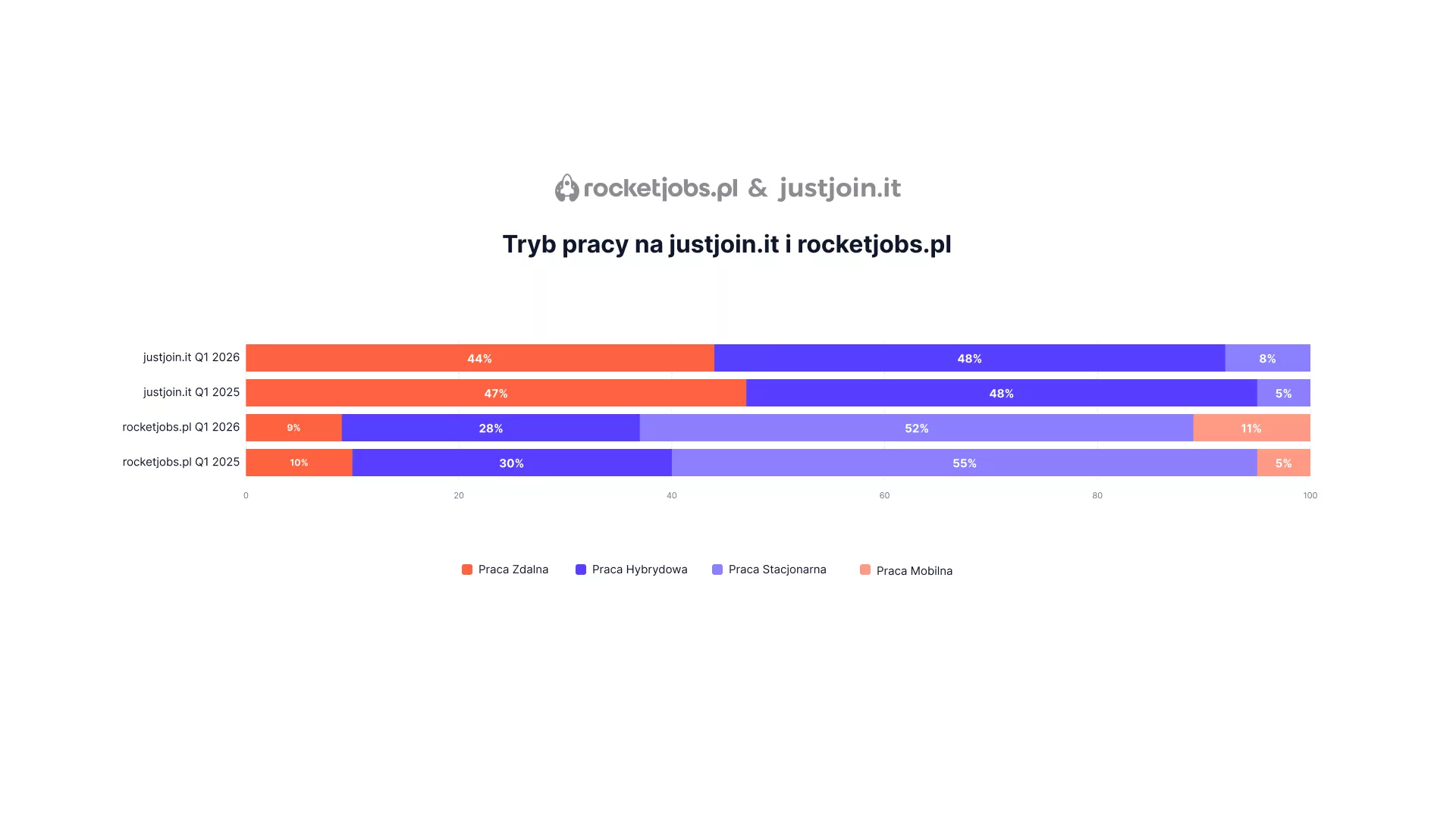 Tryb pracy na justjoin.it i rocketjobs.pl