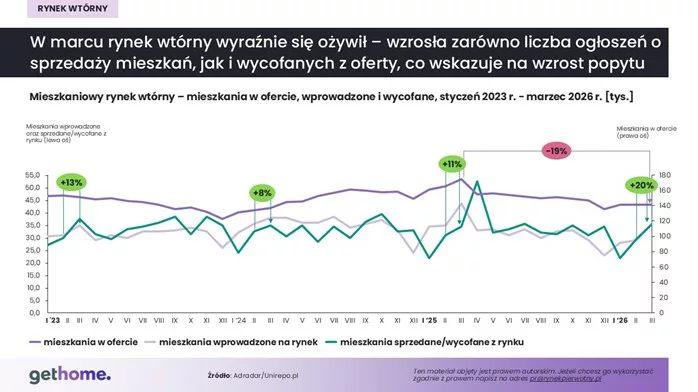 Wiosenne ożywienie na rynku wtórnym