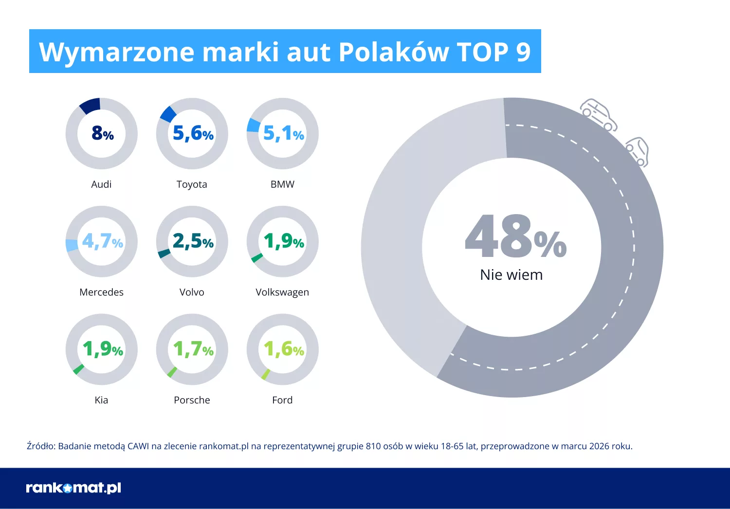 Wymarzone marki aut