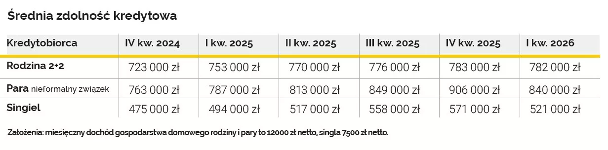 Zdolnosc kredytowa_barometr_1q26