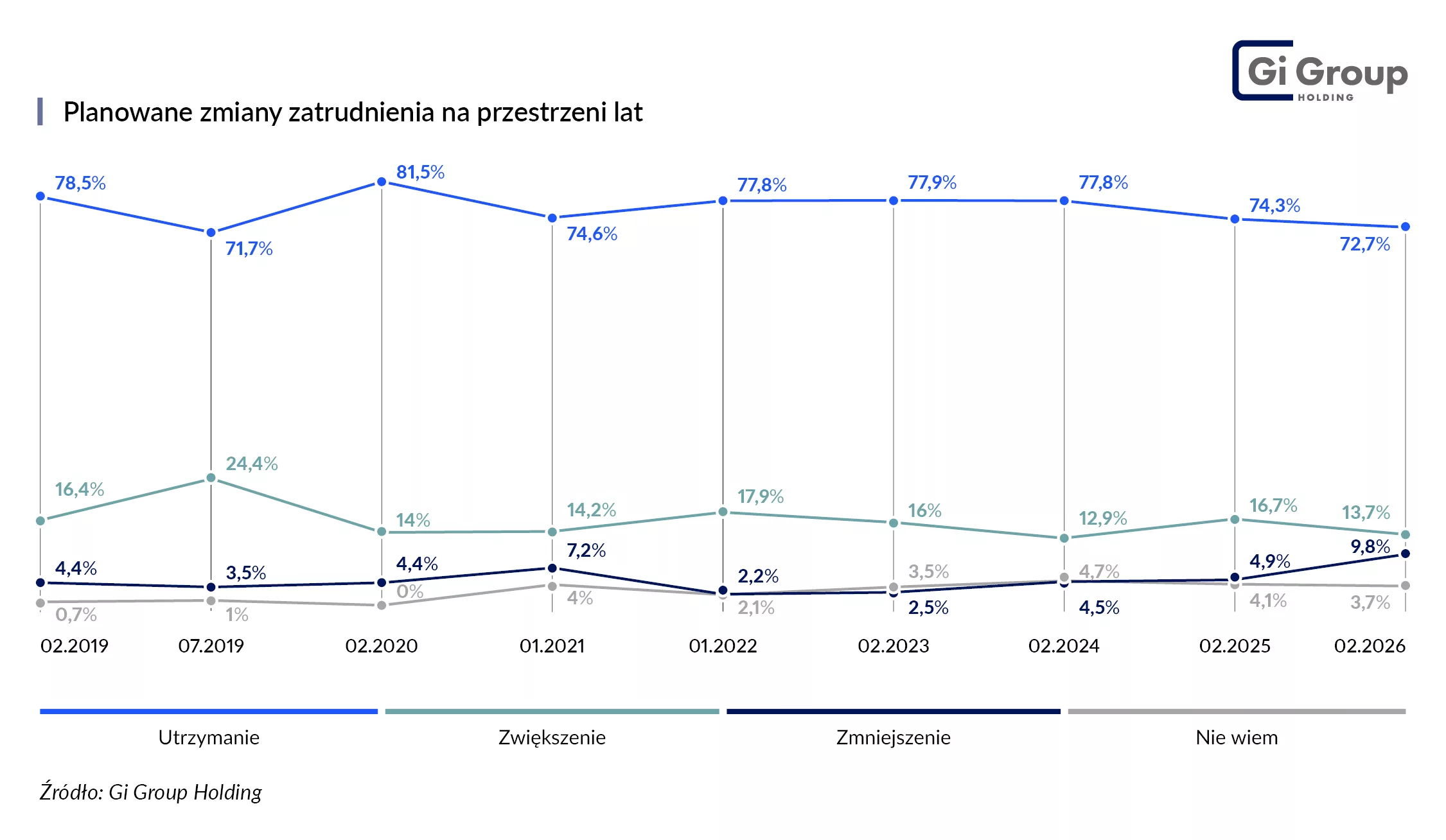 Zmiany zatrudnienia na przestrzeni lat Barometr Rynku Pracy