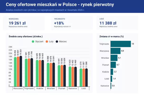 ceny Rynek mieszkań po I kwartale