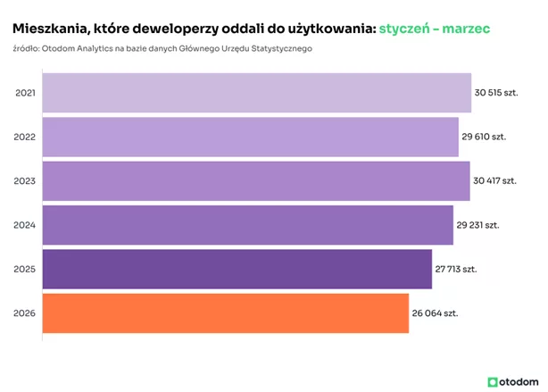 mieszkania oddane deweloperzy 2026